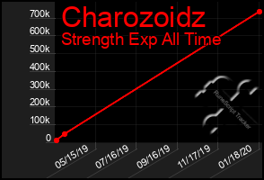 Total Graph of Charozoidz