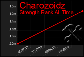 Total Graph of Charozoidz