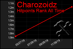 Total Graph of Charozoidz