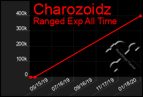 Total Graph of Charozoidz