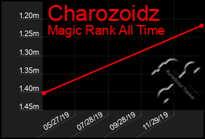 Total Graph of Charozoidz