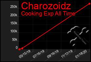 Total Graph of Charozoidz