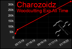 Total Graph of Charozoidz
