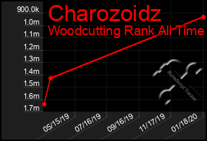 Total Graph of Charozoidz