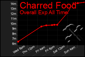 Total Graph of Charred Food