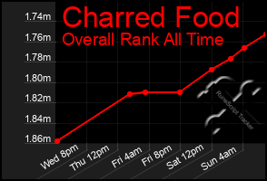 Total Graph of Charred Food