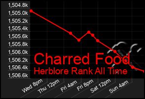 Total Graph of Charred Food