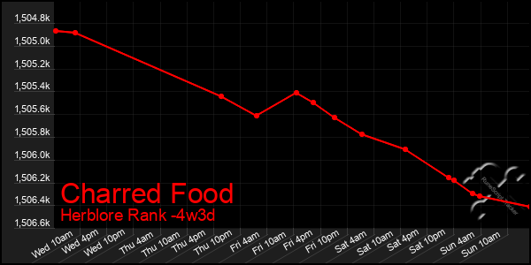 Last 31 Days Graph of Charred Food