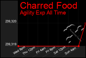 Total Graph of Charred Food