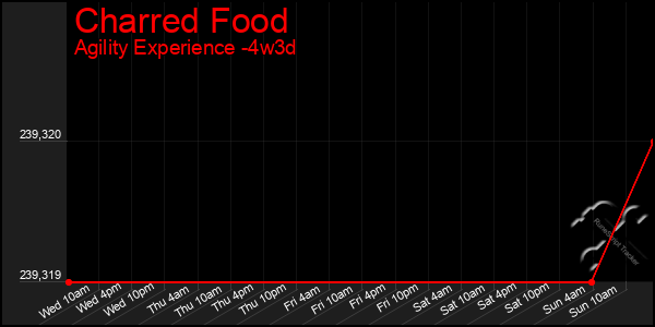 Last 31 Days Graph of Charred Food