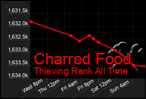 Total Graph of Charred Food