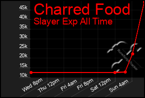 Total Graph of Charred Food