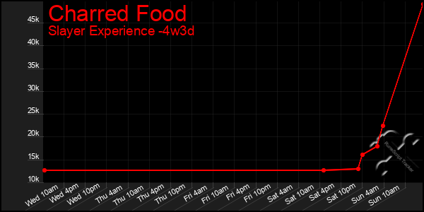 Last 31 Days Graph of Charred Food