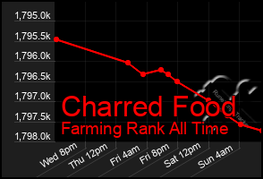 Total Graph of Charred Food