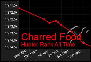 Total Graph of Charred Food