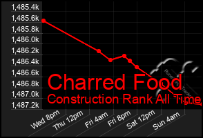 Total Graph of Charred Food