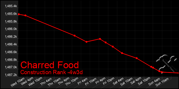 Last 31 Days Graph of Charred Food