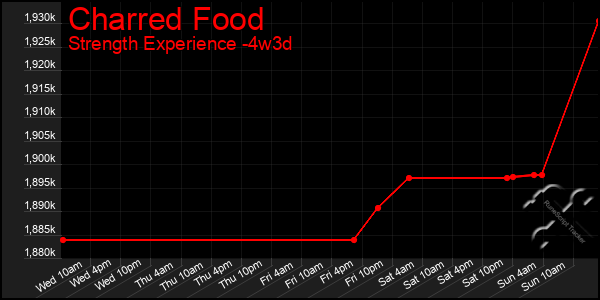 Last 31 Days Graph of Charred Food