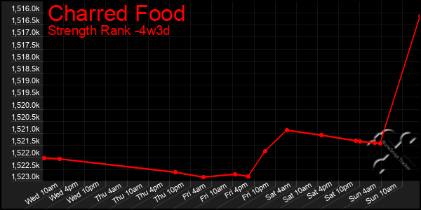 Last 31 Days Graph of Charred Food