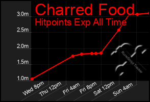 Total Graph of Charred Food