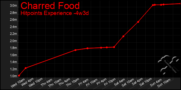 Last 31 Days Graph of Charred Food