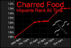 Total Graph of Charred Food