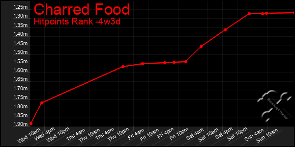 Last 31 Days Graph of Charred Food