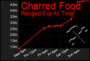 Total Graph of Charred Food