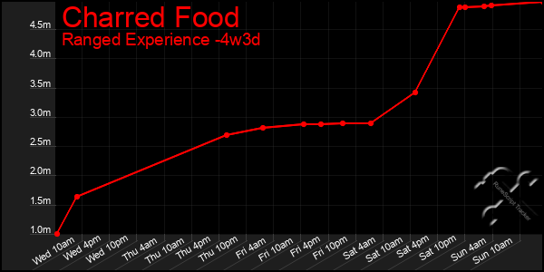 Last 31 Days Graph of Charred Food