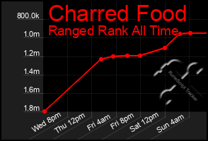 Total Graph of Charred Food