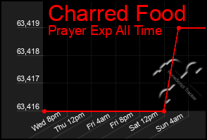 Total Graph of Charred Food