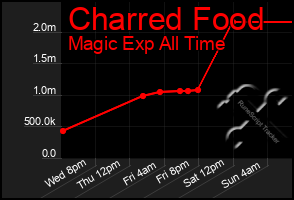 Total Graph of Charred Food