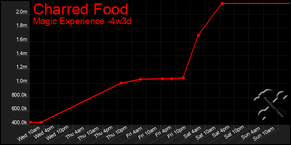 Last 31 Days Graph of Charred Food