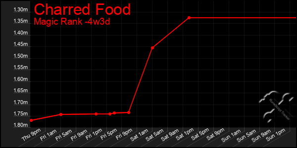 Last 31 Days Graph of Charred Food