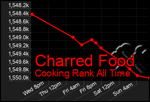 Total Graph of Charred Food