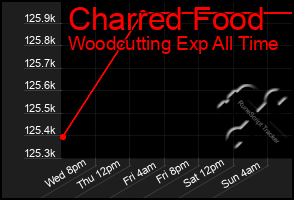 Total Graph of Charred Food