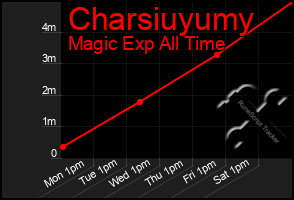 Total Graph of Charsiuyumy