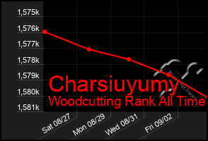 Total Graph of Charsiuyumy