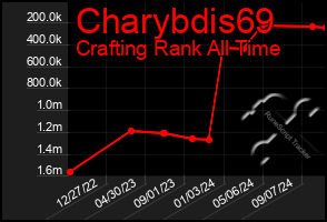 Total Graph of Charybdis69