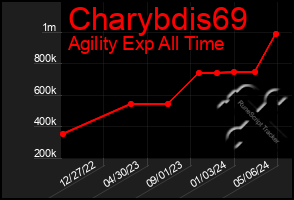 Total Graph of Charybdis69