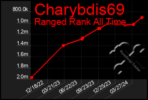 Total Graph of Charybdis69