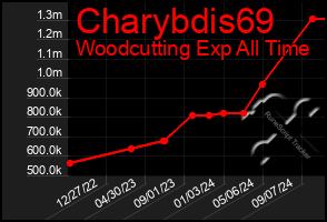 Total Graph of Charybdis69