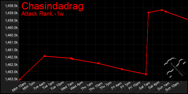 Last 7 Days Graph of Chasindadrag