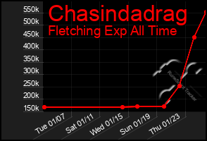 Total Graph of Chasindadrag