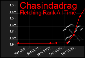 Total Graph of Chasindadrag