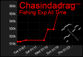 Total Graph of Chasindadrag