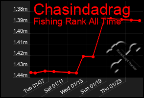 Total Graph of Chasindadrag