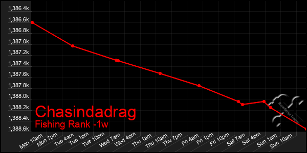 Last 7 Days Graph of Chasindadrag