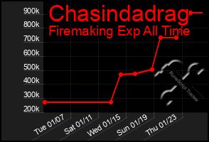 Total Graph of Chasindadrag