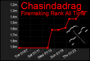 Total Graph of Chasindadrag